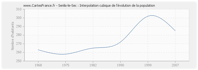 Senlis-le-Sec : Interpolation cubique de l'évolution de la population