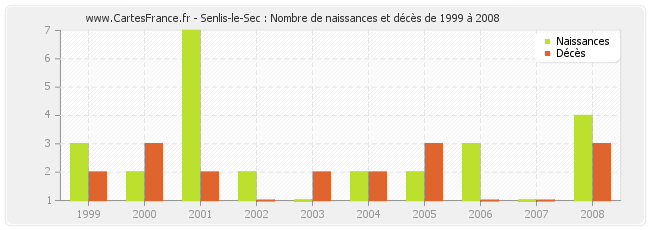 Senlis-le-Sec : Nombre de naissances et décès de 1999 à 2008