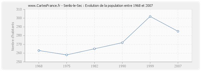 Population Senlis-le-Sec