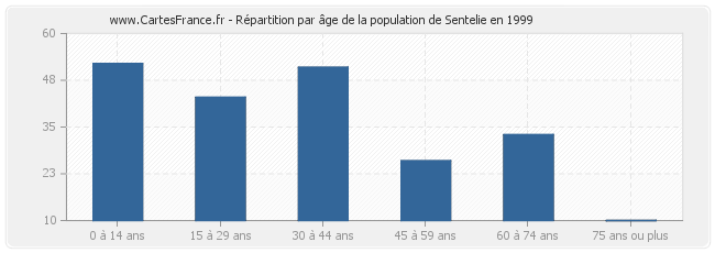 Répartition par âge de la population de Sentelie en 1999