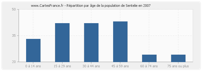Répartition par âge de la population de Sentelie en 2007