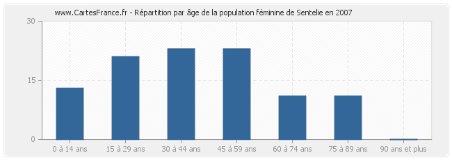 Répartition par âge de la population féminine de Sentelie en 2007
