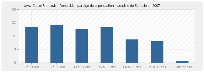 Répartition par âge de la population masculine de Sentelie en 2007