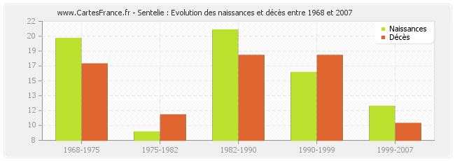 Sentelie : Evolution des naissances et décès entre 1968 et 2007