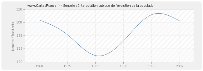 Sentelie : Interpolation cubique de l'évolution de la population