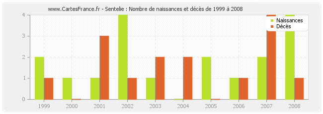 Sentelie : Nombre de naissances et décès de 1999 à 2008