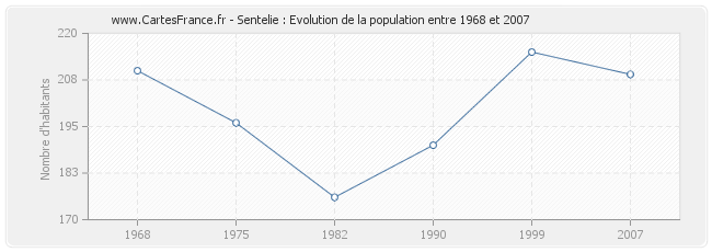 Population Sentelie