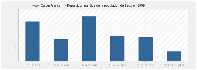 Répartition par âge de la population de Seux en 1999