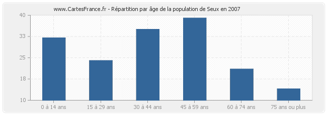 Répartition par âge de la population de Seux en 2007