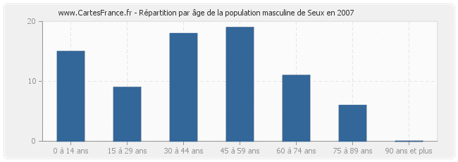 Répartition par âge de la population masculine de Seux en 2007