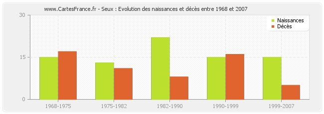Seux : Evolution des naissances et décès entre 1968 et 2007