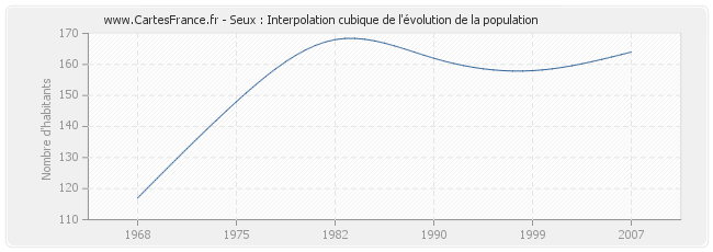 Seux : Interpolation cubique de l'évolution de la population