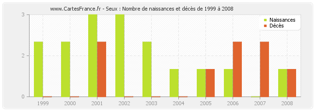 Seux : Nombre de naissances et décès de 1999 à 2008