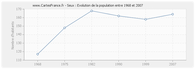 Population Seux