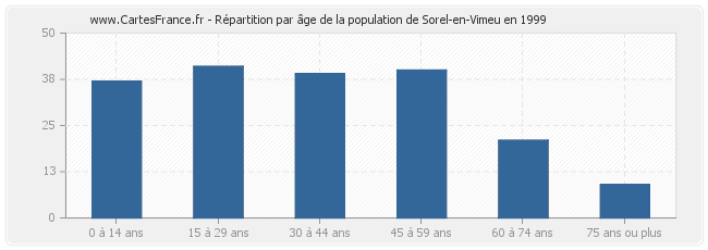 Répartition par âge de la population de Sorel-en-Vimeu en 1999