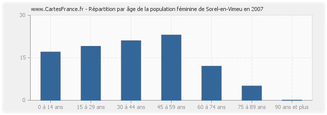 Répartition par âge de la population féminine de Sorel-en-Vimeu en 2007