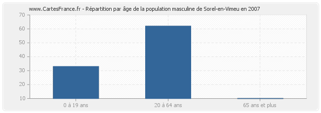 Répartition par âge de la population masculine de Sorel-en-Vimeu en 2007