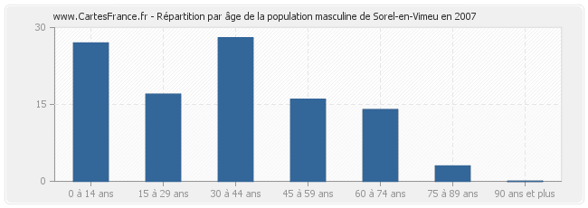 Répartition par âge de la population masculine de Sorel-en-Vimeu en 2007