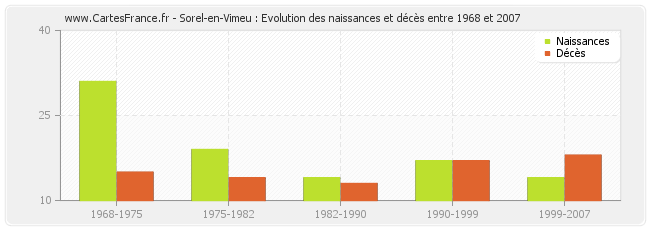 Sorel-en-Vimeu : Evolution des naissances et décès entre 1968 et 2007