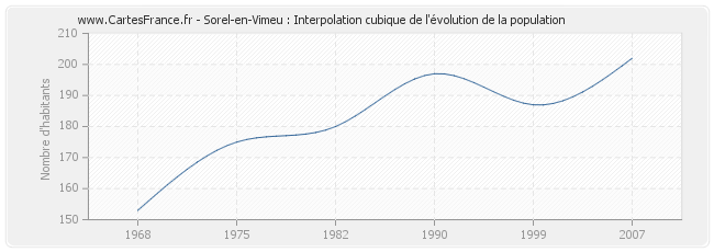 Sorel-en-Vimeu : Interpolation cubique de l'évolution de la population