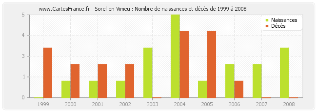 Sorel-en-Vimeu : Nombre de naissances et décès de 1999 à 2008