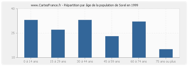 Répartition par âge de la population de Sorel en 1999
