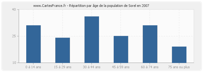 Répartition par âge de la population de Sorel en 2007