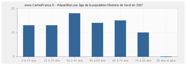 Répartition par âge de la population féminine de Sorel en 2007