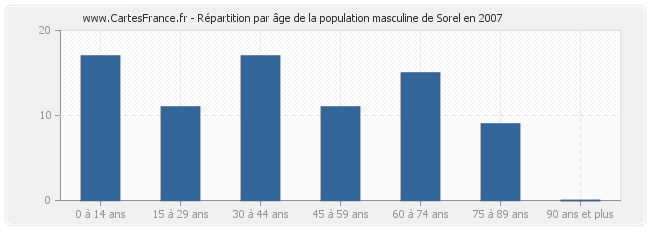 Répartition par âge de la population masculine de Sorel en 2007