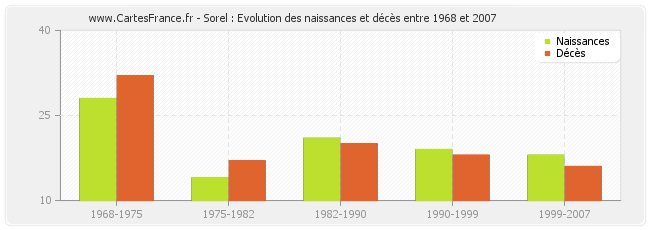 Sorel : Evolution des naissances et décès entre 1968 et 2007