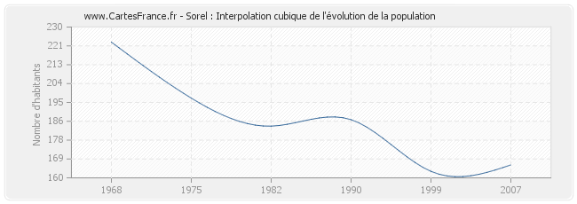 Sorel : Interpolation cubique de l'évolution de la population