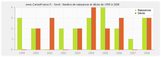 Sorel : Nombre de naissances et décès de 1999 à 2008