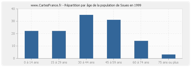 Répartition par âge de la population de Soues en 1999