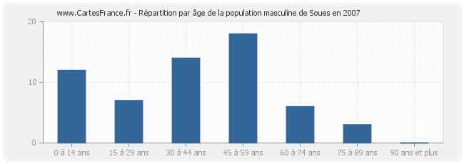 Répartition par âge de la population masculine de Soues en 2007
