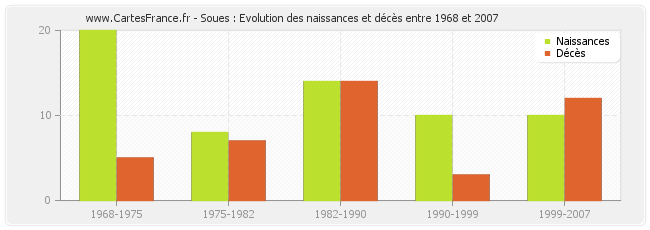 Soues : Evolution des naissances et décès entre 1968 et 2007