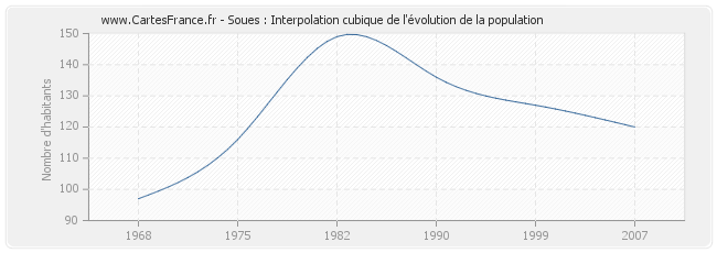 Soues : Interpolation cubique de l'évolution de la population