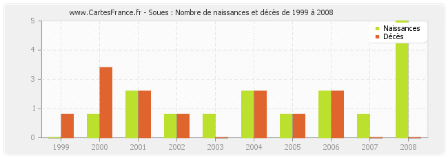 Soues : Nombre de naissances et décès de 1999 à 2008