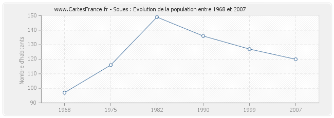 Population Soues