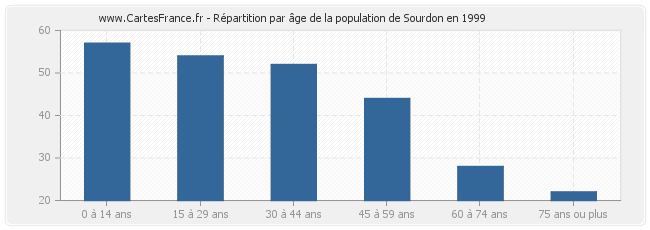 Répartition par âge de la population de Sourdon en 1999