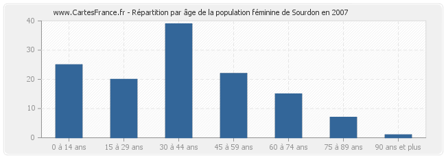 Répartition par âge de la population féminine de Sourdon en 2007