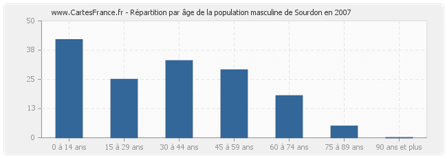 Répartition par âge de la population masculine de Sourdon en 2007
