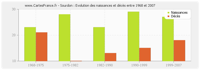 Sourdon : Evolution des naissances et décès entre 1968 et 2007