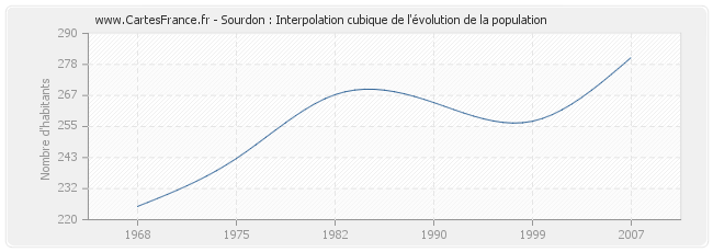 Sourdon : Interpolation cubique de l'évolution de la population