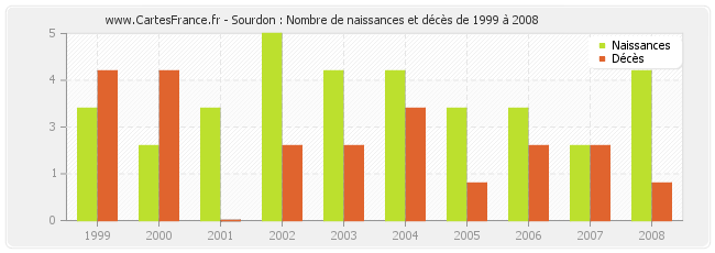 Sourdon : Nombre de naissances et décès de 1999 à 2008