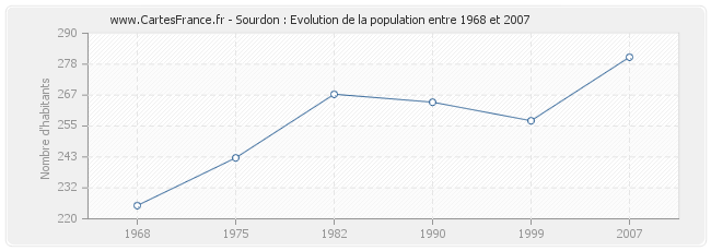 Population Sourdon