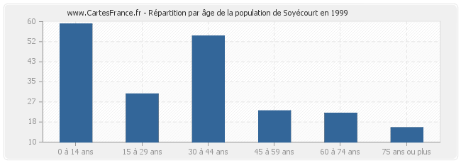 Répartition par âge de la population de Soyécourt en 1999