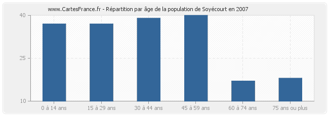 Répartition par âge de la population de Soyécourt en 2007