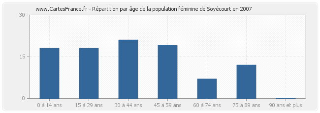Répartition par âge de la population féminine de Soyécourt en 2007