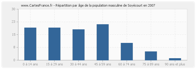 Répartition par âge de la population masculine de Soyécourt en 2007