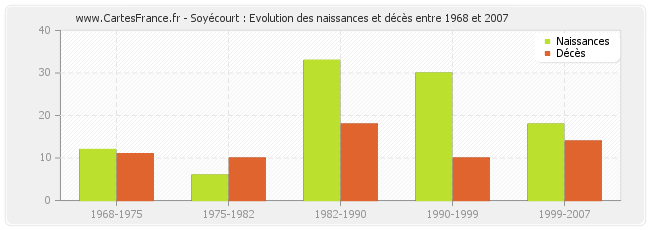 Soyécourt : Evolution des naissances et décès entre 1968 et 2007